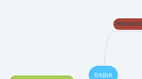 Mind Map: RABIA