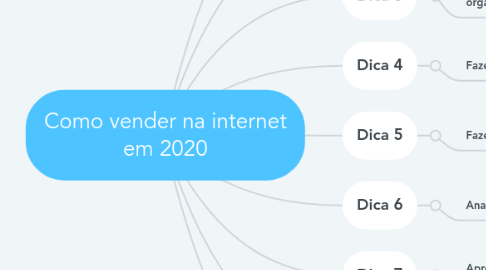 Mind Map: Como vender na internet em 2020