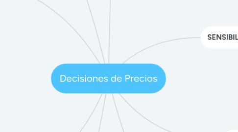 Mind Map: Decisiones de Precios