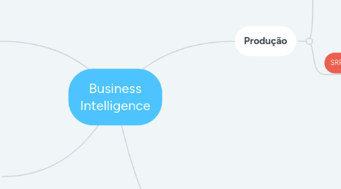 Mind Map: Business Intelligence