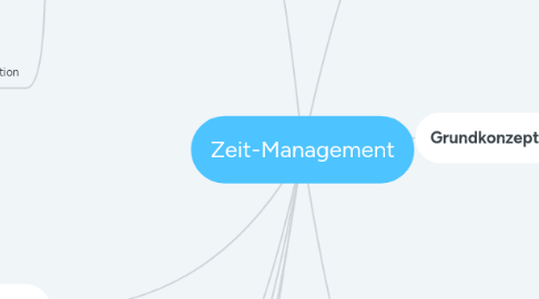 Mind Map: Zeit-Management