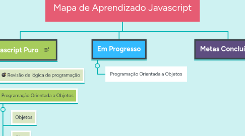 Mind Map: Mapa de Aprendizado Javascript