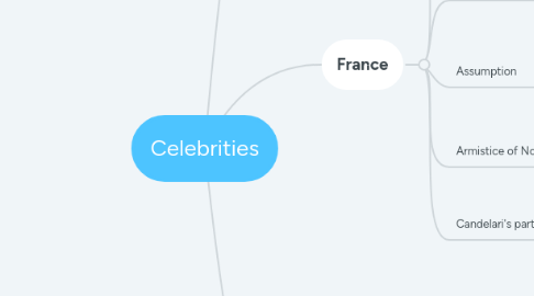 Mind Map: Celebrities