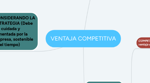 Mind Map: VENTAJA COMPETITIVA