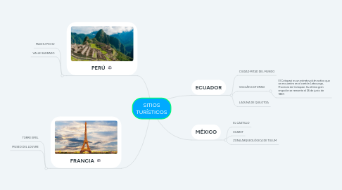 Mind Map: SITIOS TURÍSTICOS