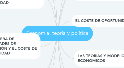 Mind Map: Economía, teoría y política