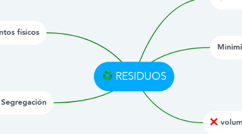 Mind Map: RESIDUOS
