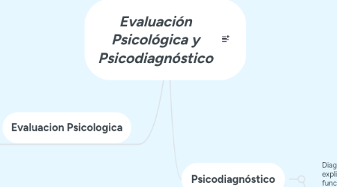 Mind Map: Evaluación Psicológica y Psicodiagnóstico