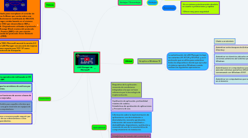 Mind Map: LAN Manager de Microsoft