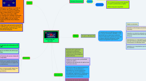 Mind Map: LAN Manager de  Microsoft