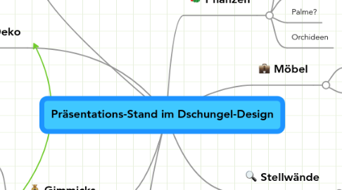 Mind Map: Präsentations-Stand im Dschungel-Design