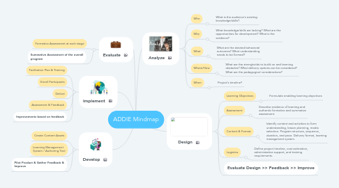 Mind Map: ADDIE Mindmap