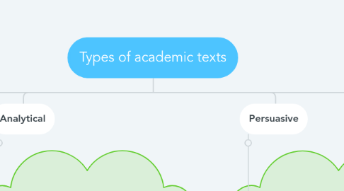 Mind Map: Types of academic texts