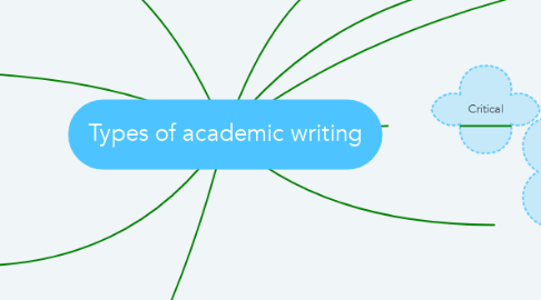 Mind Map: Types of academic writing