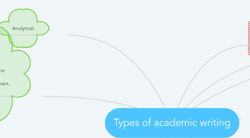 Mind Map: Types of academic writing