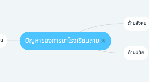 Mind Map: ปัญหาของการมาโรงเรียนสาย