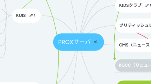 Mind Map: PROXサーバ