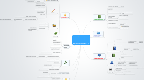 Mind Map: RELACION TUTOR - ESTUDIANTE