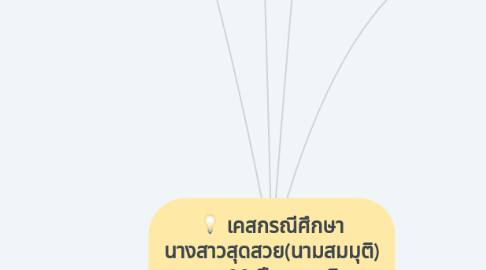 Mind Map: เคสกรณีศึกษา นางสาวสุดสวย(นามสมมุติ) อายุ29 ปี เพศหญิง