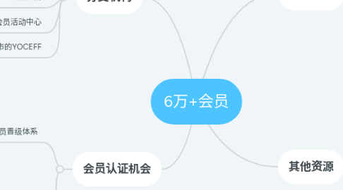 Mind Map: 6万+会员