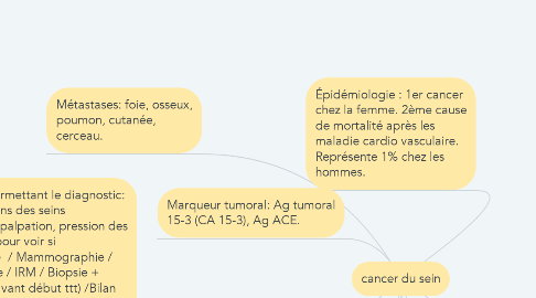 Mind Map: cancer du sein