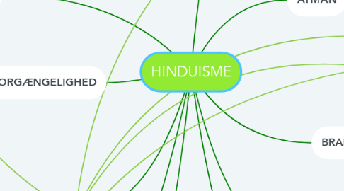 Mind Map: HINDUISME