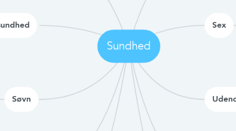 Mind Map: Sundhed