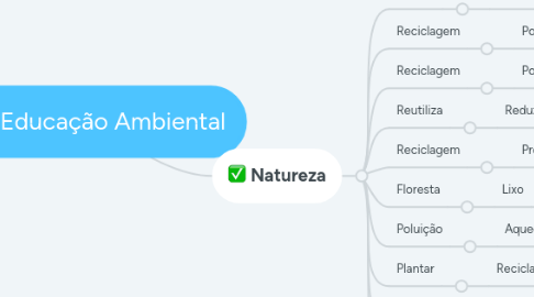 Mind Map: Educação Ambiental