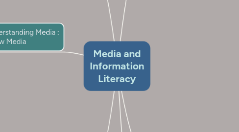 Mind Map: Media and Information Literacy