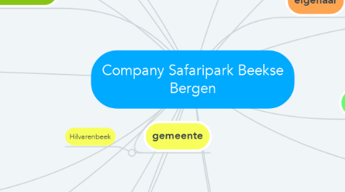 Mind Map: Company Safaripark Beekse Bergen