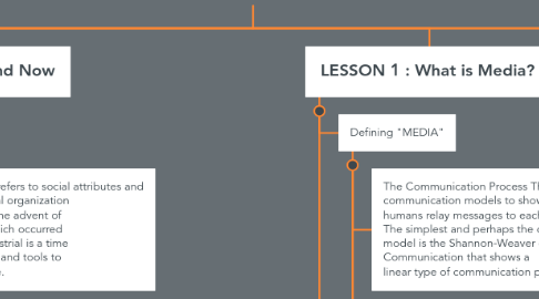 Mind Map: Media and Information Literacy