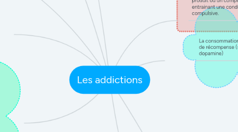 Mind Map: Les addictions