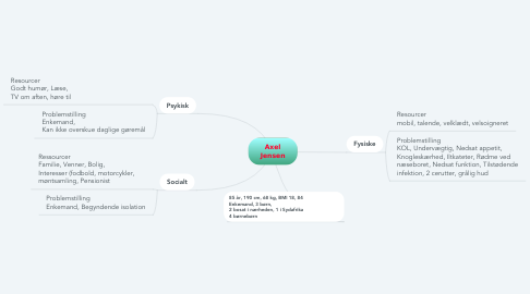 Mind Map: Axel Jensen