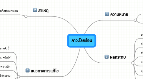 Mind Map: ภาวะโลกร้อน