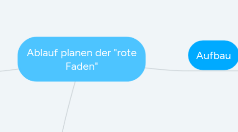 Mind Map: Ablauf planen der "rote Faden"