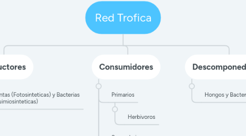 Mind Map: Red Trofica