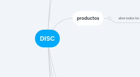 Mind Map: DISC