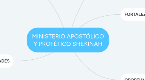 Mind Map: MINISTERIO APOSTÓLICO Y PROFÉTICO SHEKINAH