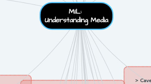 Mind Map: MIL:  Understanding Media