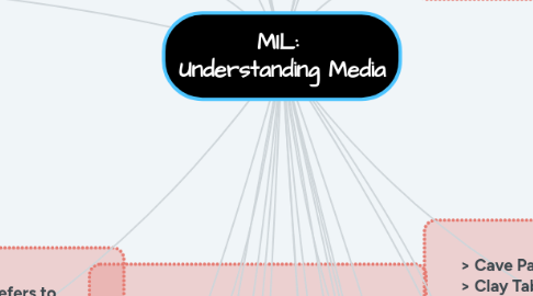 Mind Map: MIL: Understanding Media