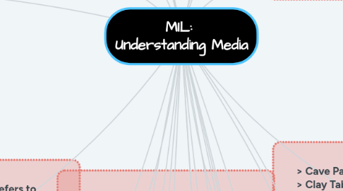 Mind Map: MIL:  Understanding Media