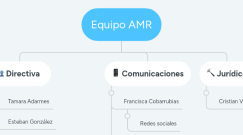 Mind Map: Equipo AMR