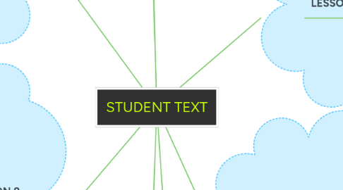 Mind Map: STUDENT TEXT