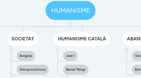 Mind Map: HUMANISME