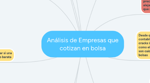 Mind Map: Análisis de Empresas que cotizan en bolsa