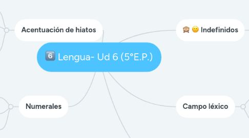 Mind Map: Lengua- Ud 6 (5°E.P.)