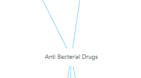 Mind Map: Anti Bacterial Drugs