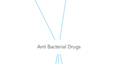 Mind Map: Anti Bacterial Drugs