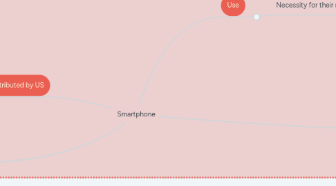 Mind Map: Smartphone