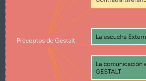 Mind Map: Preceptos de Gestalt